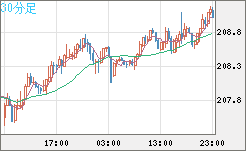 英ポンド/円チャート（GBP/JPY）30分足