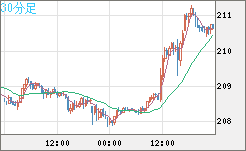 英ポンド/円チャート（GBP/JPY）30分足