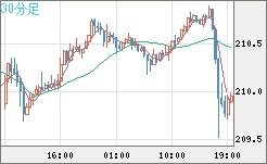 英ポンド/円チャート（GBP/JPY）30分足