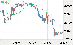 英ポンド/円チャート（GBP/JPY）30分足