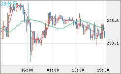 英ポンド/円チャート（GBP/JPY）30分足