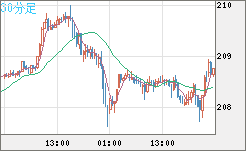 英ポンド/円チャート（GBP/JPY）30分足