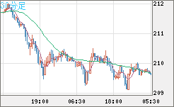 英ポンド/円チャート（GBP/JPY）30分足