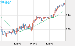 英ポンド/円チャート（GBP/JPY）30分足