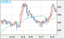 英ポンド/円チャート（GBP/JPY）4時間足