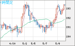 英ポンド/円チャート（GBP/JPY）4時間足