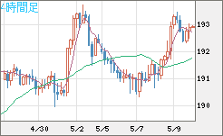 英ポンド/円チャート（GBP/JPY）4時間足
