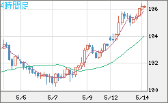 英ポンド/円チャート（GBP/JPY）4時間足