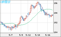 英ポンド/円チャート（GBP/JPY）4時間足