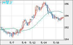 英ポンド/円チャート（GBP/JPY）4時間足