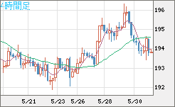 英ポンド/円チャート（GBP/JPY）4時間足