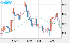 英ポンド/円チャート（GBP/JPY）4時間足