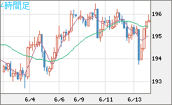 英ポンド/円チャート（GBP/JPY）4時間足
