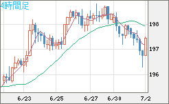 英ポンド/円チャート（GBP/JPY）4時間足