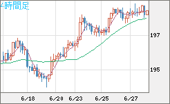 英ポンド/円チャート（GBP/JPY）4時間足
