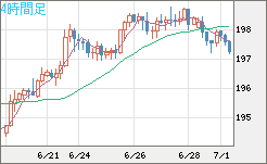 英ポンド/円チャート（GBP/JPY）4時間足