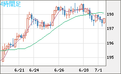 英ポンド/円チャート（GBP/JPY）4時間足