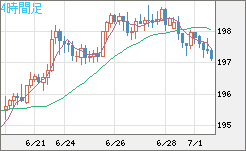 英ポンド/円チャート（GBP/JPY）4時間足