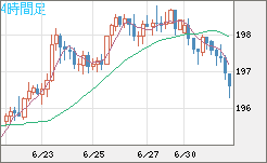 英ポンド/円チャート（GBP/JPY）4時間足