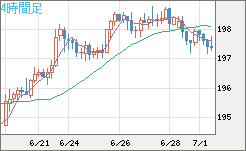 英ポンド/円チャート（GBP/JPY）4時間足