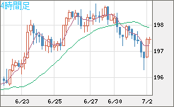 英ポンド/円チャート（GBP/JPY）4時間足
