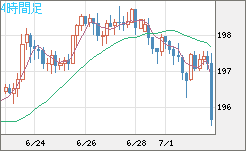 英ポンド/円チャート（GBP/JPY）4時間足