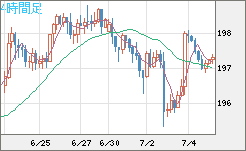 英ポンド/円チャート（GBP/JPY）4時間足