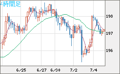 英ポンド/円チャート（GBP/JPY）4時間足