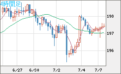 英ポンド/円チャート（GBP/JPY）4時間足