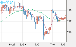 英ポンド/円チャート（GBP/JPY）4時間足
