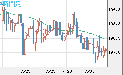 英ポンド/円チャート（GBP/JPY）4時間足