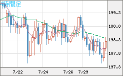 英ポンド/円チャート（GBP/JPY）4時間足