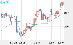 英ポンド/円チャート（GBP/JPY）4時間足