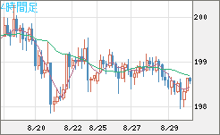 英ポンド/円チャート（GBP/JPY）4時間足