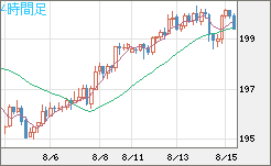 英ポンド/円チャート（GBP/JPY）4時間足