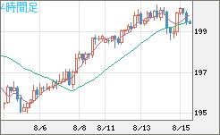 英ポンド/円チャート（GBP/JPY）4時間足