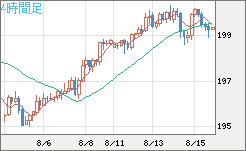 英ポンド/円チャート（GBP/JPY）4時間足