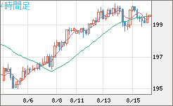 英ポンド/円チャート（GBP/JPY）4時間足