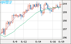 英ポンド/円チャート（GBP/JPY）4時間足