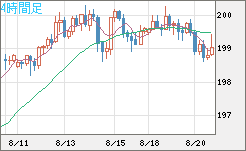 英ポンド/円チャート（GBP/JPY）4時間足