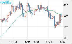 英ポンド/円チャート（GBP/JPY）4時間足