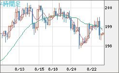 英ポンド/円チャート（GBP/JPY）4時間足