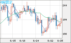 英ポンド/円チャート（GBP/JPY）4時間足