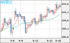 英ポンド/円チャート（GBP/JPY）4時間足
