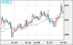 英ポンド/円チャート（GBP/JPY）4時間足