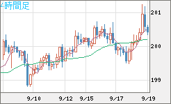 英ポンド/円チャート（GBP/JPY）4時間足