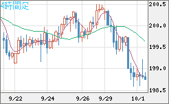 英ポンド/円チャート（GBP/JPY）4時間足
