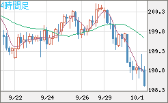 英ポンド/円チャート（GBP/JPY）4時間足