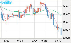 英ポンド/円チャート（GBP/JPY）4時間足