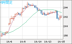 英ポンド/円チャート（GBP/JPY）4時間足